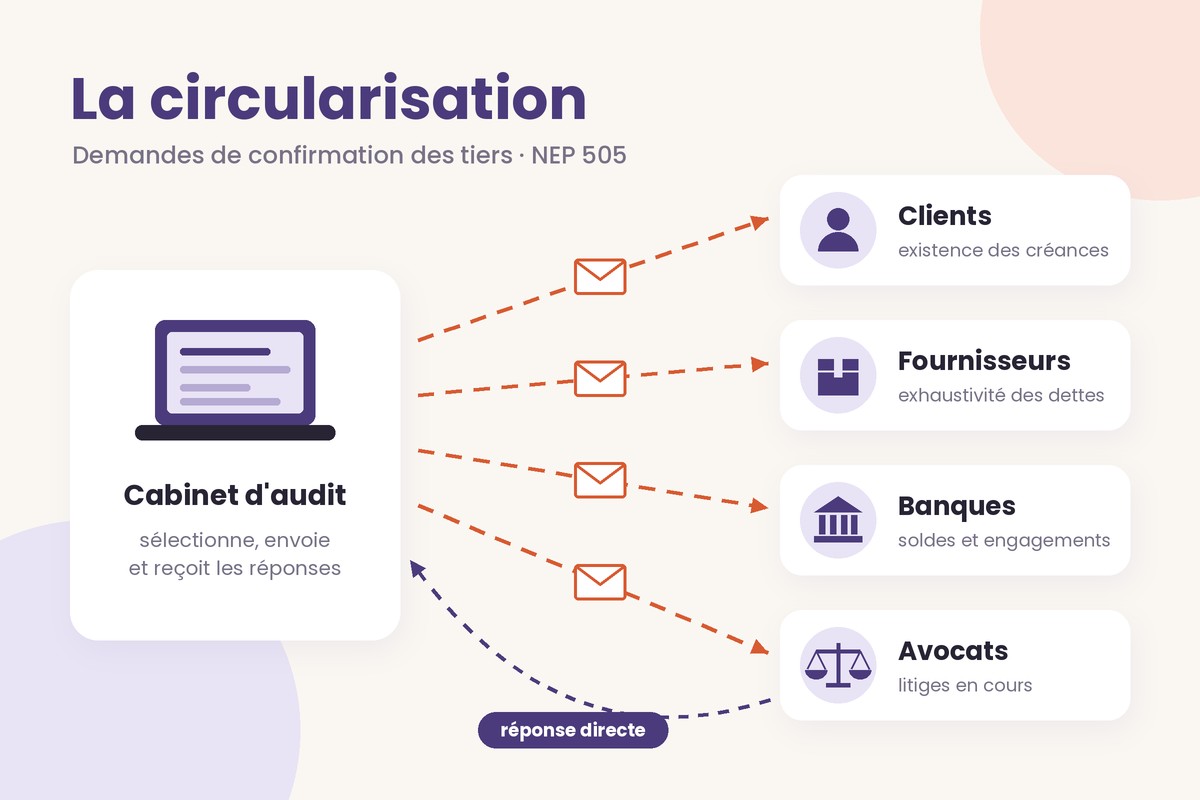 Schéma de la circularisation en audit : le cabinet envoie des demandes de confirmation aux clients, fournisseurs, banques et avocats, qui répondent directement